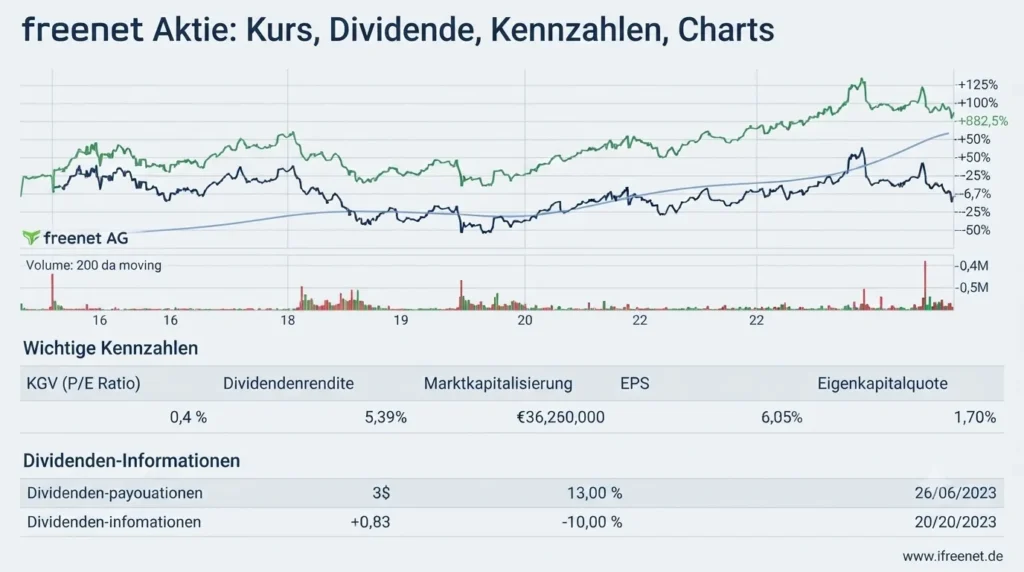 freenet aktie kurs, dividende, kennzahlen, charts